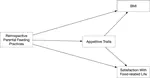 Relationships between retrospective parental feeding practices and Chinese young adults’ current appetitive traits, weight status, and satisfaction with food-related life